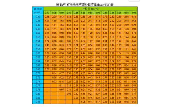 無功補(bǔ)償容量計算參照表.jpg