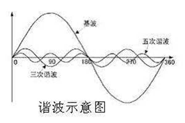 諧波示意圖.jpg 諧波示意圖.jpg
